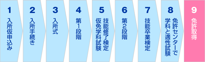 免許取得までのステップ