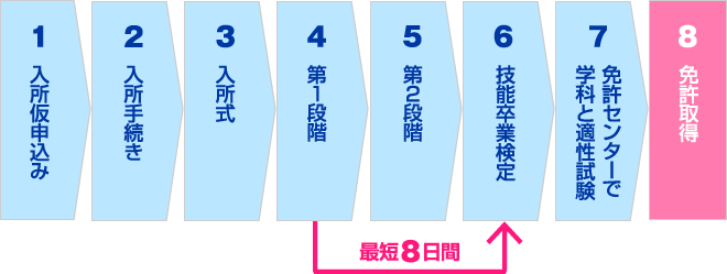 免許取得までの８ステップ(なんと最短８日で卒業可能！)